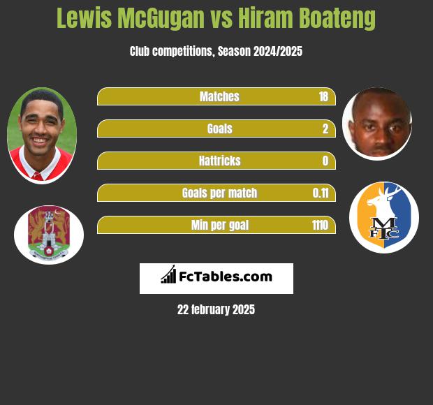 Lewis McGugan vs Hiram Boateng h2h player stats