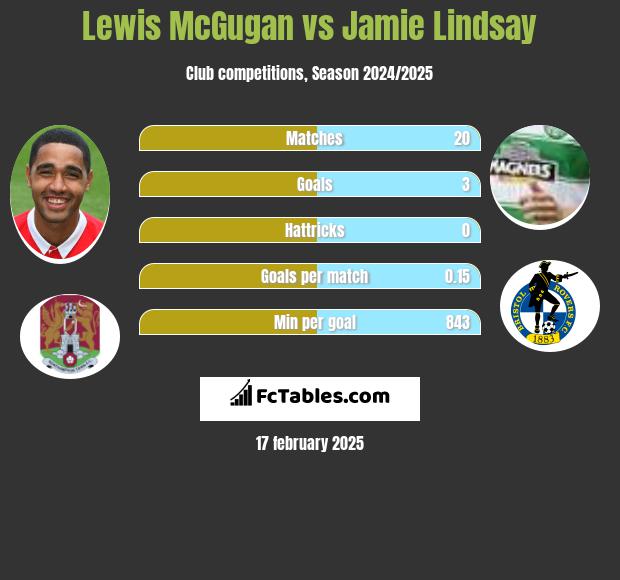 Lewis McGugan vs Jamie Lindsay h2h player stats