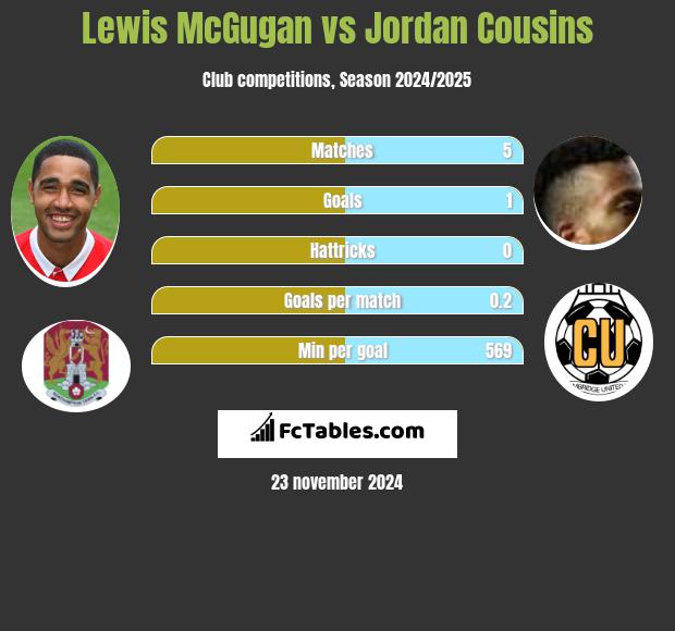 Lewis McGugan vs Jordan Cousins h2h player stats