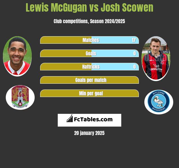 Lewis McGugan vs Josh Scowen h2h player stats