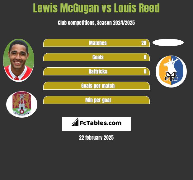 Lewis McGugan vs Louis Reed h2h player stats