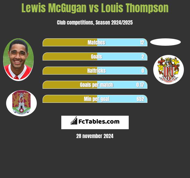 Lewis McGugan vs Louis Thompson h2h player stats