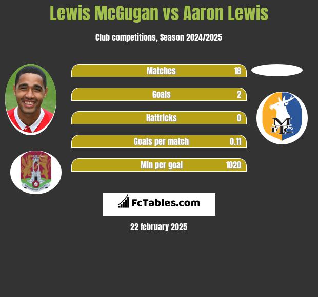 Lewis McGugan vs Aaron Lewis h2h player stats