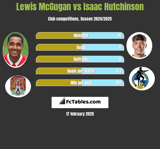 Lewis McGugan vs Isaac Hutchinson h2h player stats