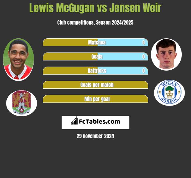 Lewis McGugan vs Jensen Weir h2h player stats