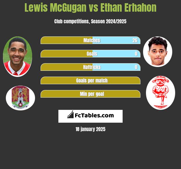 Lewis McGugan vs Ethan Erhahon h2h player stats