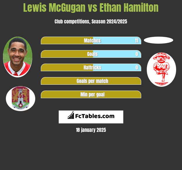 Lewis McGugan vs Ethan Hamilton h2h player stats