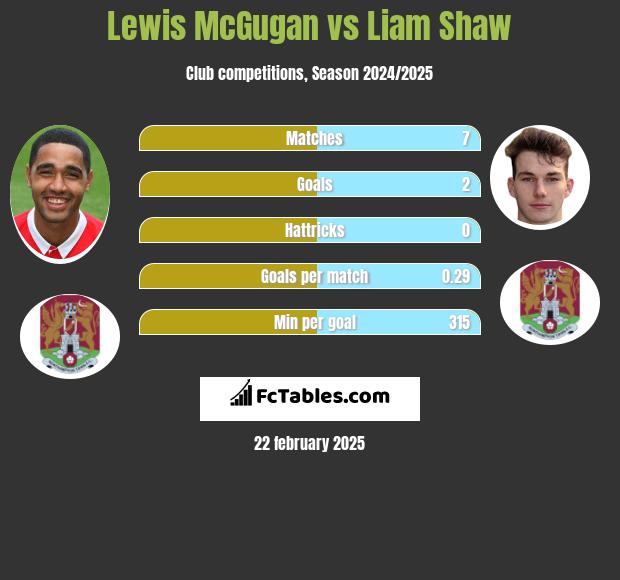 Lewis McGugan vs Liam Shaw h2h player stats