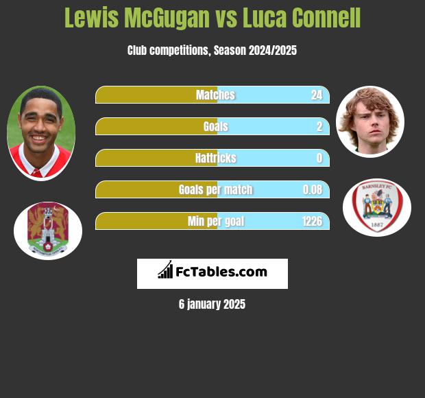 Lewis McGugan vs Luca Connell h2h player stats