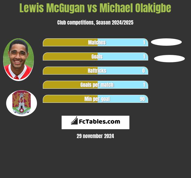 Lewis McGugan vs Michael Olakigbe h2h player stats