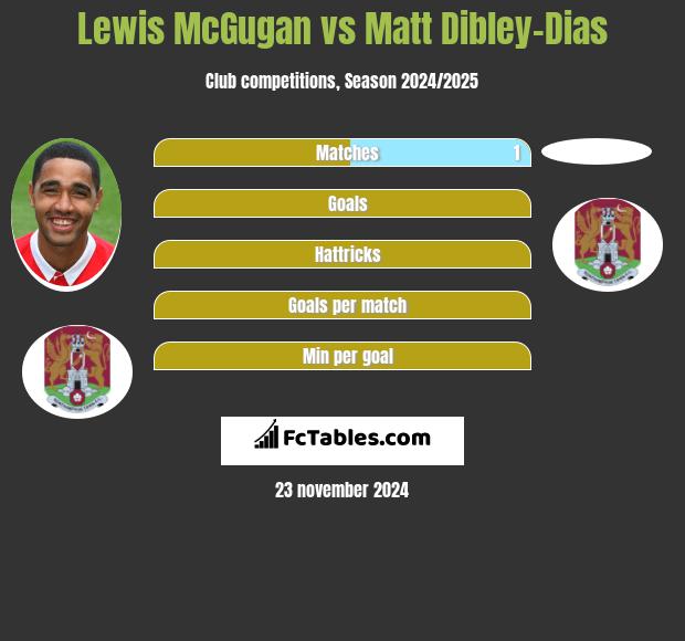 Lewis McGugan vs Matt Dibley-Dias h2h player stats