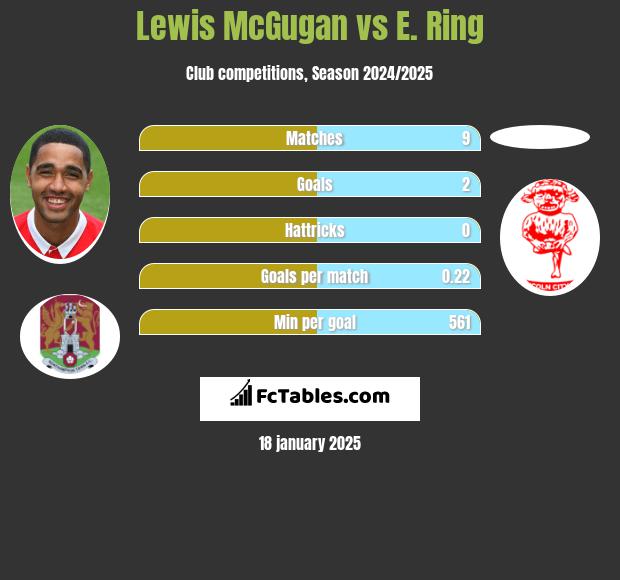 Lewis McGugan vs E. Ring h2h player stats