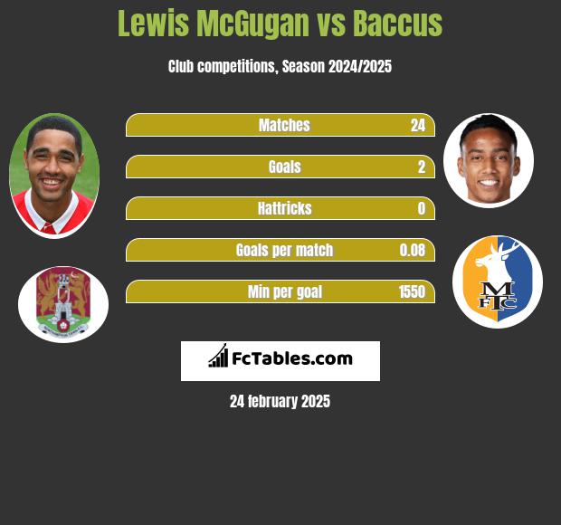 Lewis McGugan vs Baccus h2h player stats