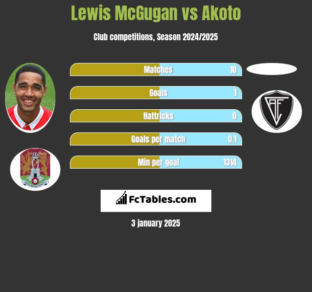 Lewis McGugan vs Akoto h2h player stats