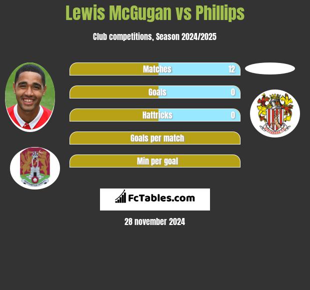 Lewis McGugan vs Phillips h2h player stats