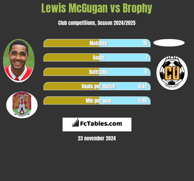 Lewis McGugan vs Brophy h2h player stats