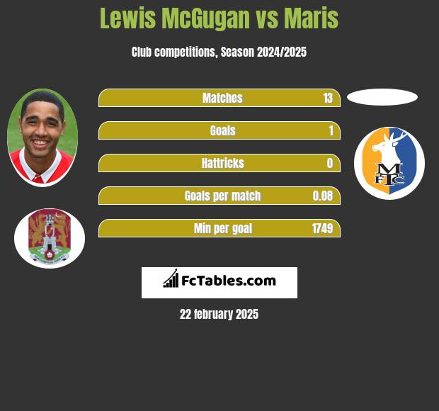 Lewis McGugan vs Maris h2h player stats