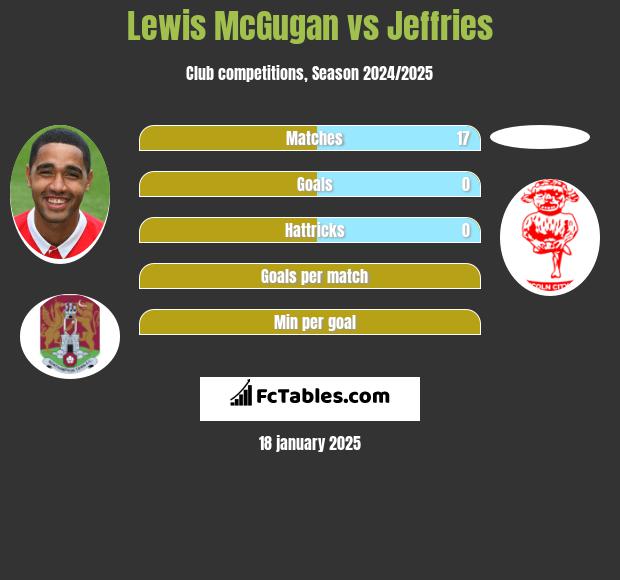 Lewis McGugan vs Jeffries h2h player stats