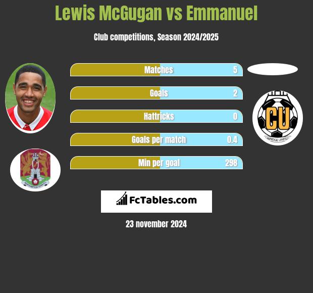 Lewis McGugan vs Emmanuel h2h player stats