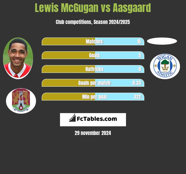 Lewis McGugan vs Aasgaard h2h player stats