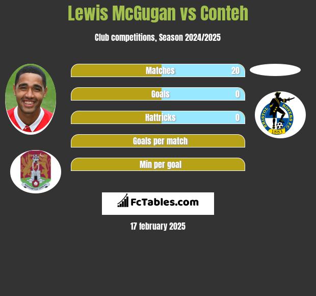 Lewis McGugan vs Conteh h2h player stats