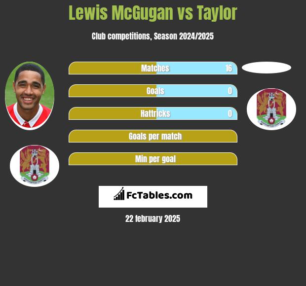 Lewis McGugan vs Taylor h2h player stats