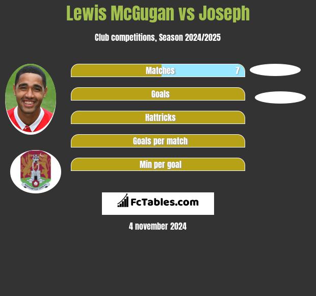 Lewis McGugan vs Joseph h2h player stats