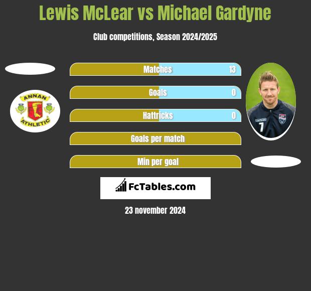 Lewis McLear vs Michael Gardyne h2h player stats