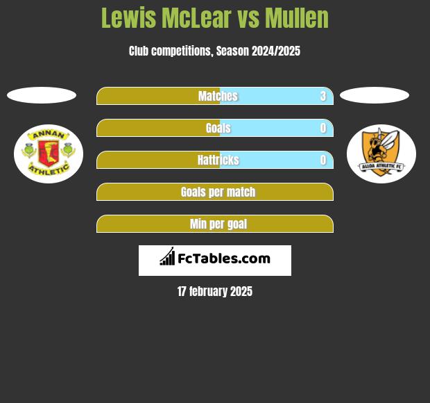 Lewis McLear vs Mullen h2h player stats