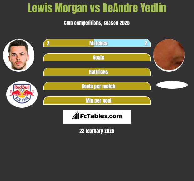 Lewis Morgan vs DeAndre Yedlin h2h player stats