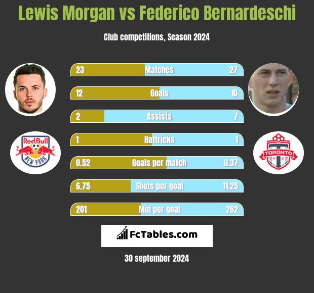 Lewis Morgan vs Federico Bernardeschi h2h player stats