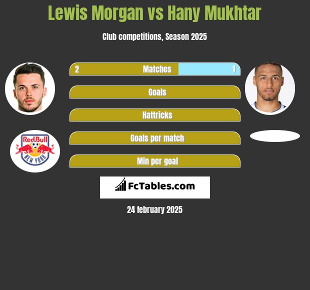 Lewis Morgan vs Hany Mukhtar h2h player stats