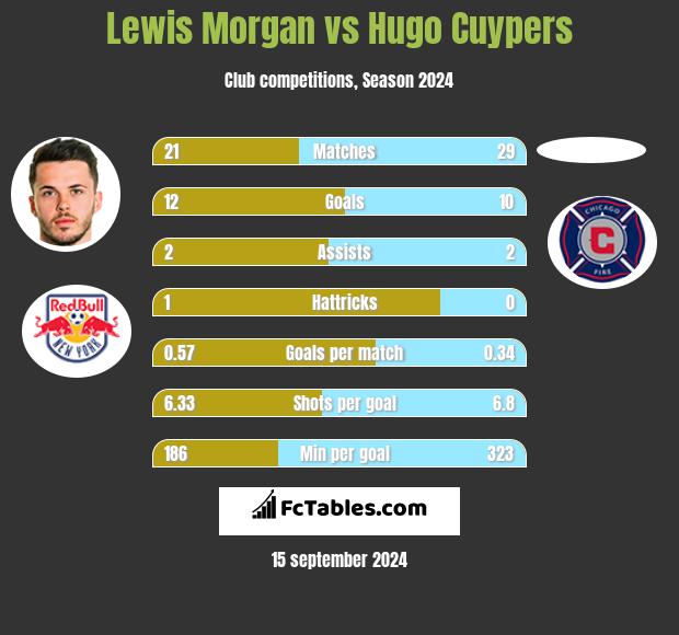 Lewis Morgan vs Hugo Cuypers h2h player stats