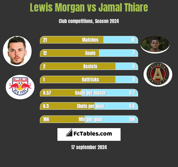 Lewis Morgan vs Jamal Thiare h2h player stats