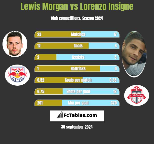 Lewis Morgan vs Lorenzo Insigne h2h player stats