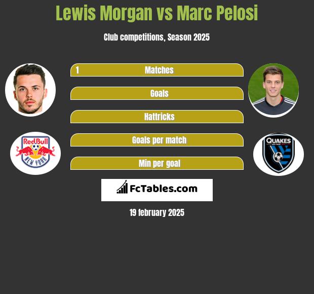 Lewis Morgan vs Marc Pelosi h2h player stats