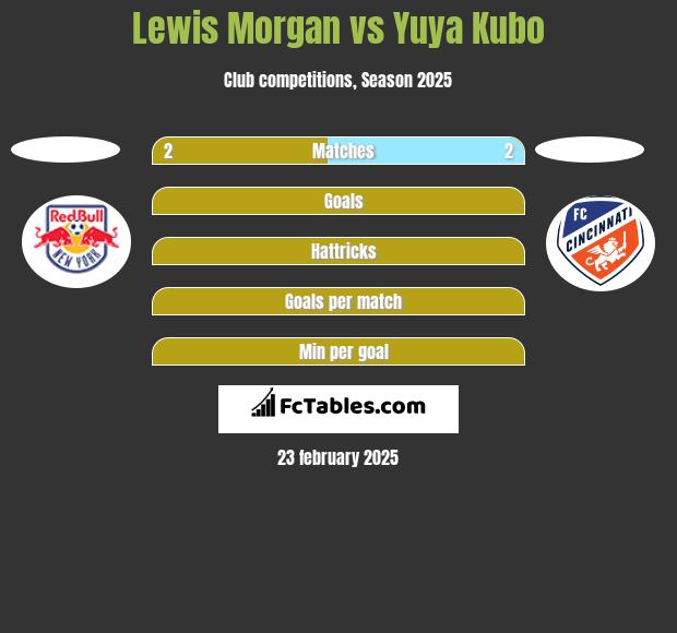 Lewis Morgan vs Yuya Kubo h2h player stats