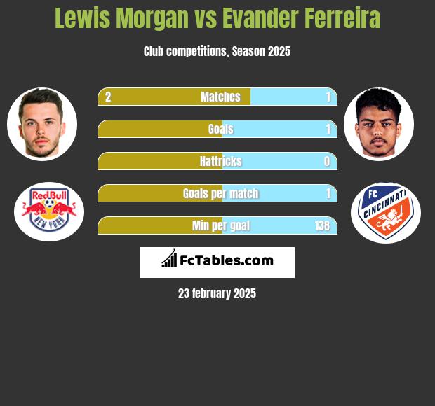 Lewis Morgan vs Evander Ferreira h2h player stats