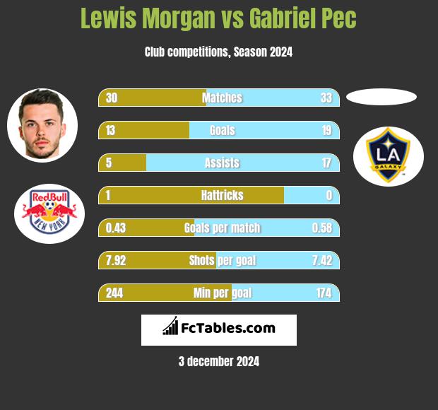 Lewis Morgan vs Gabriel Pec h2h player stats