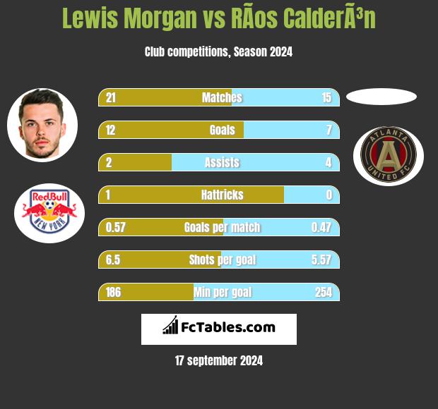 Lewis Morgan vs RÃ­os CalderÃ³n h2h player stats