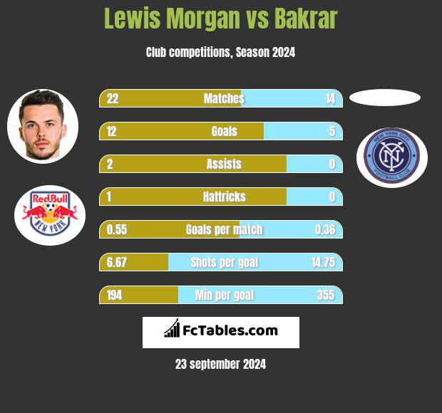 Lewis Morgan vs Bakrar h2h player stats