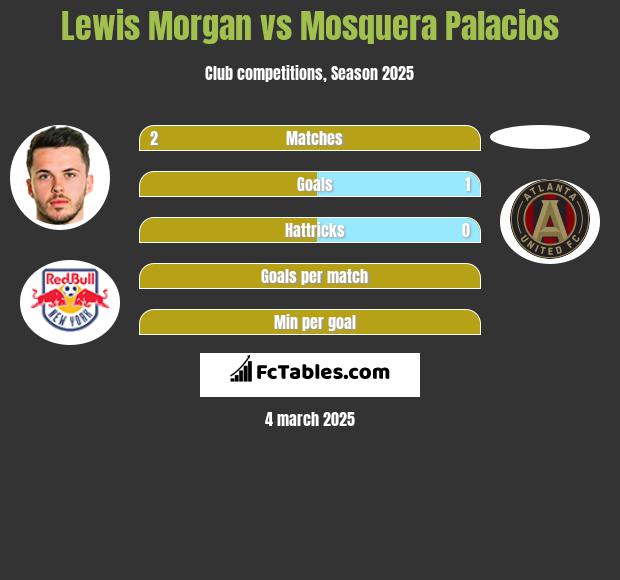 Lewis Morgan vs Mosquera Palacios h2h player stats