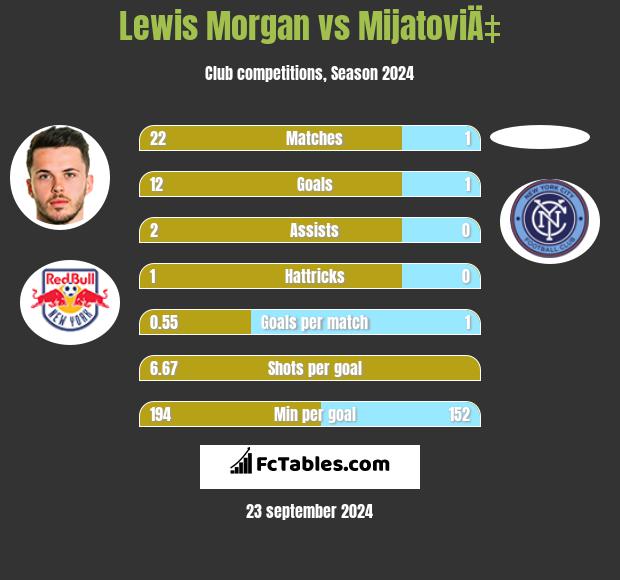 Lewis Morgan vs MijatoviÄ‡ h2h player stats