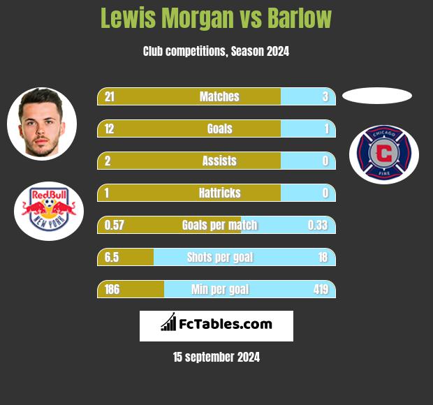 Lewis Morgan vs Barlow h2h player stats