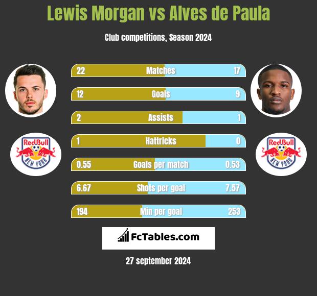 Lewis Morgan vs Alves de Paula h2h player stats