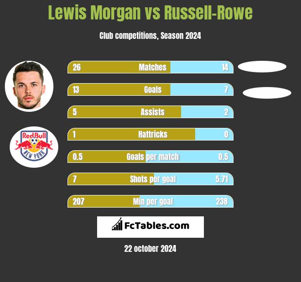 Lewis Morgan vs Russell-Rowe h2h player stats