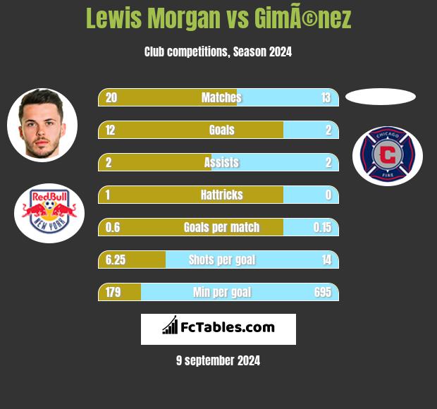 Lewis Morgan vs GimÃ©nez h2h player stats