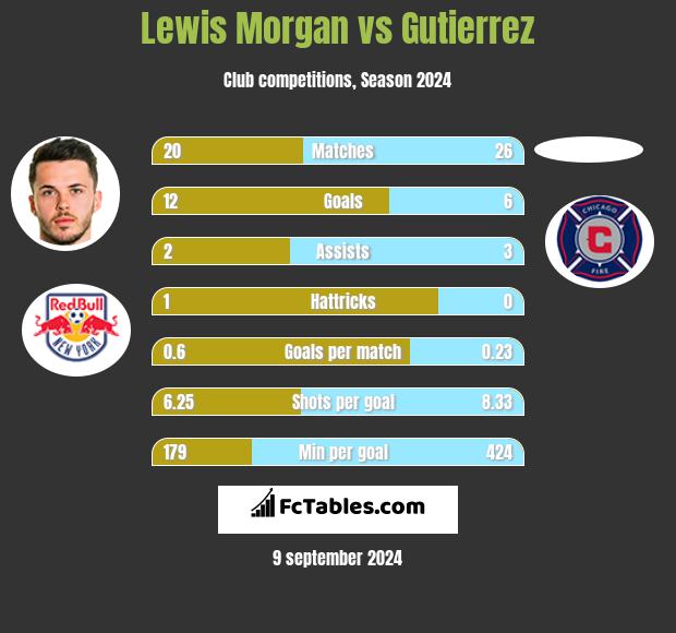 Lewis Morgan vs Gutierrez h2h player stats