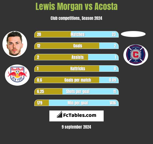 Lewis Morgan vs Acosta h2h player stats