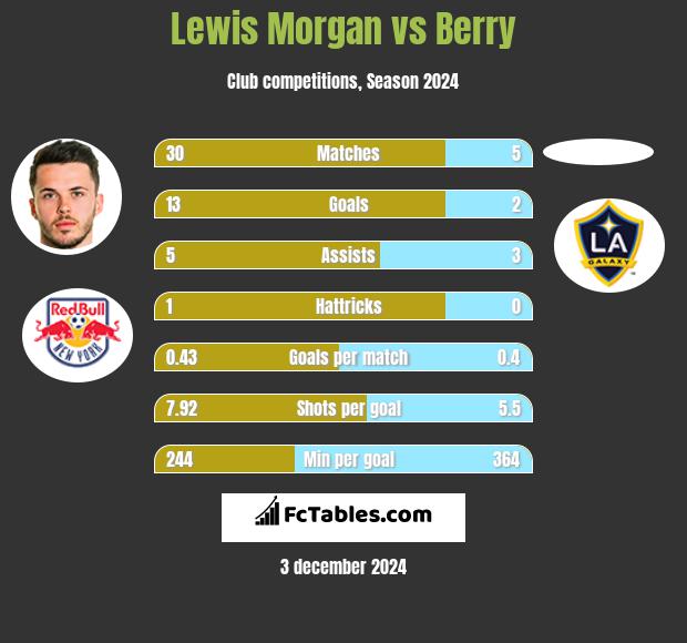 Lewis Morgan vs Berry h2h player stats